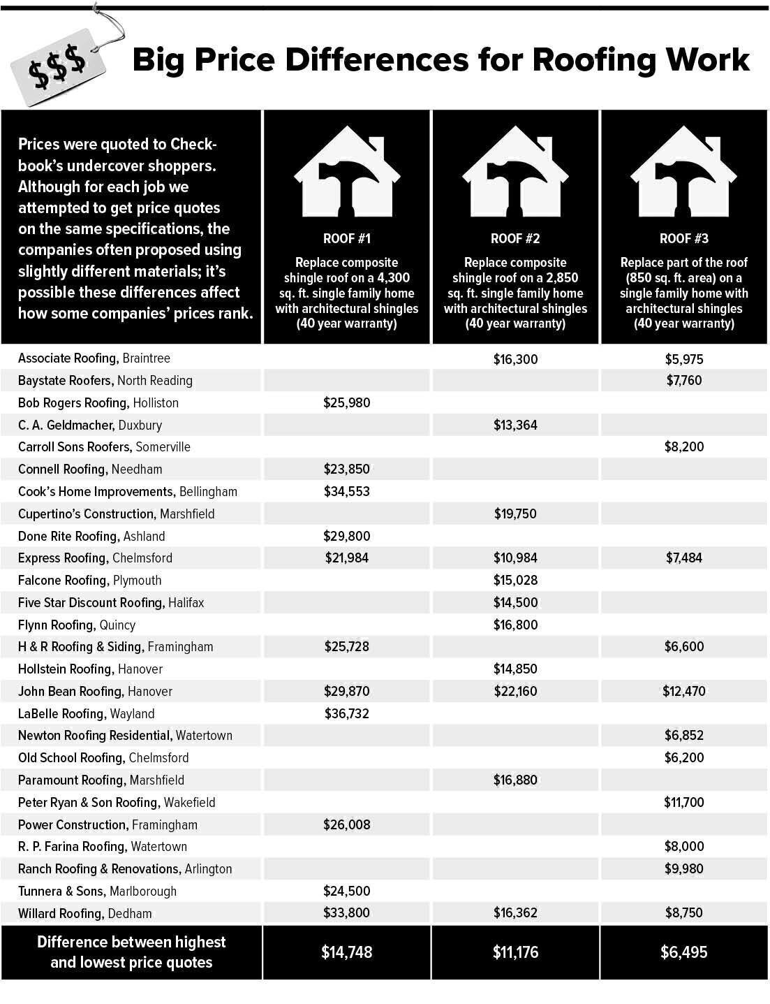 How to Make Sure You Pay a Fair Price for Roofing Work Boston Consumers' Checkbook